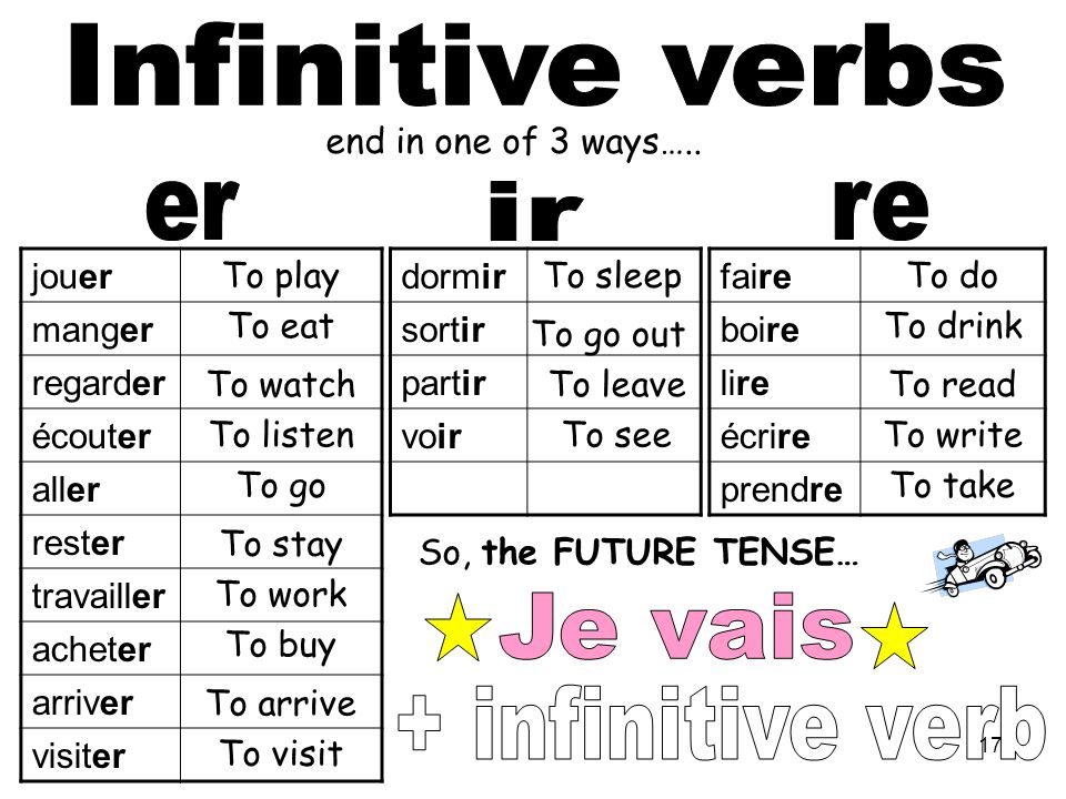 Infinitive verbs er ir re Je vais + infinitive verb