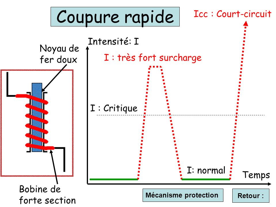 Coupure rapide Icc : Court-circuit Intensité: I Noyau de fer doux