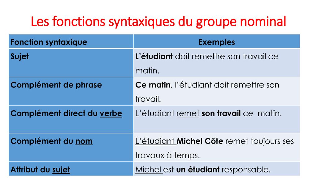 Les fonctions syntaxiques du groupe nominal