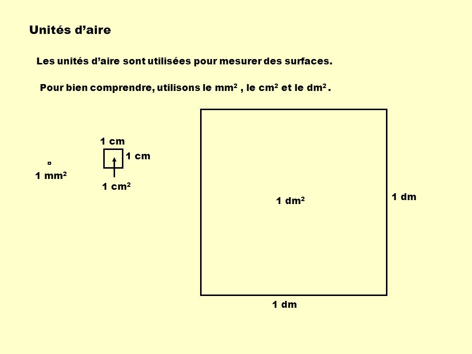 Unités d’aire Les unités d’aire sont utilisées pour mesurer des surfaces. Pour bien comprendre, utilisons le mm2 , le cm2 et le dm2 .