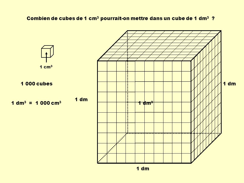Combien de cubes de 1 cm3 pourrait-on mettre dans un cube de 1 dm3