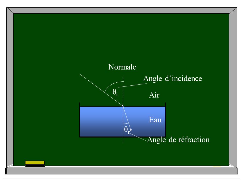 θi θr Angle d’incidence Air Eau Normale Angle de réfraction