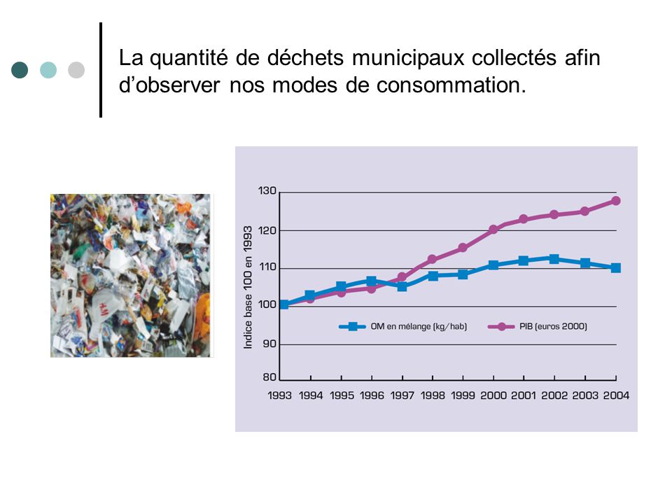 La quantité de déchets municipaux collectés afin d’observer nos modes de consommation.