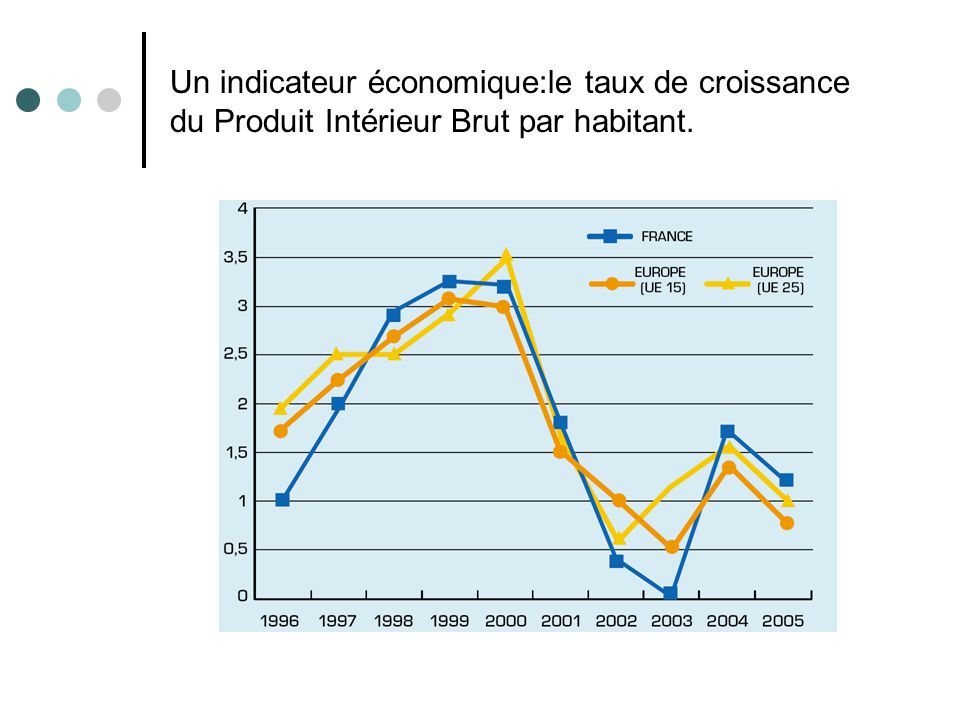 Un indicateur économique:le taux de croissance du Produit Intérieur Brut par habitant.