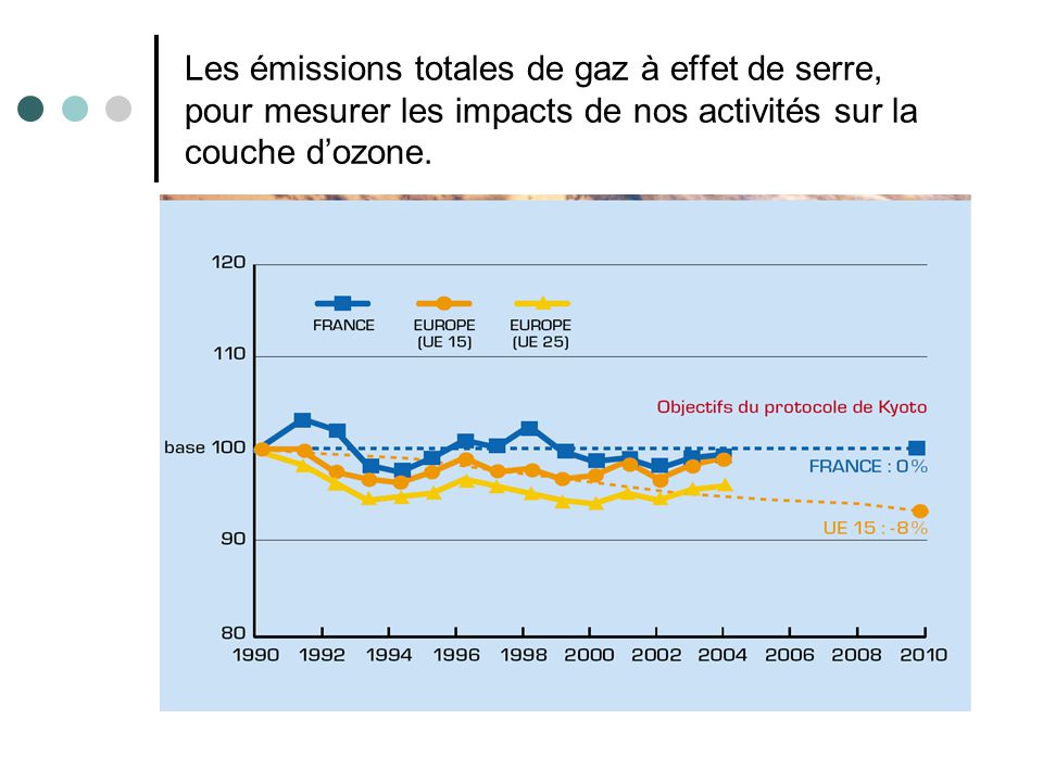Les émissions totales de gaz à effet de serre, pour mesurer les impacts de nos activités sur la couche d’ozone.
