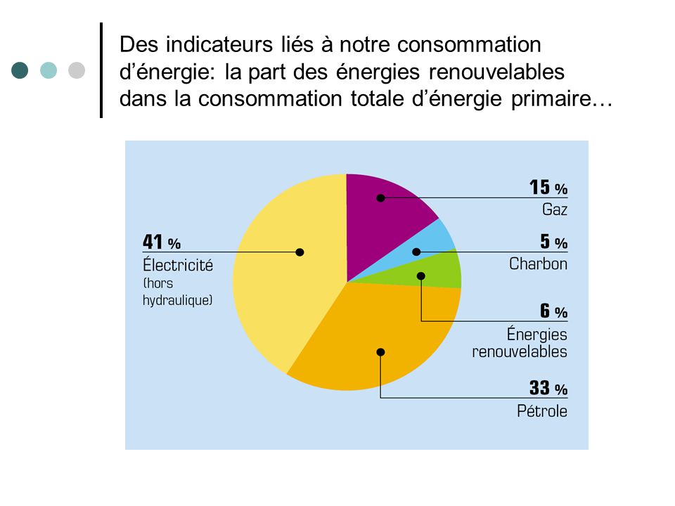 Des indicateurs liés à notre consommation d’énergie: la part des énergies renouvelables dans la consommation totale d’énergie primaire…