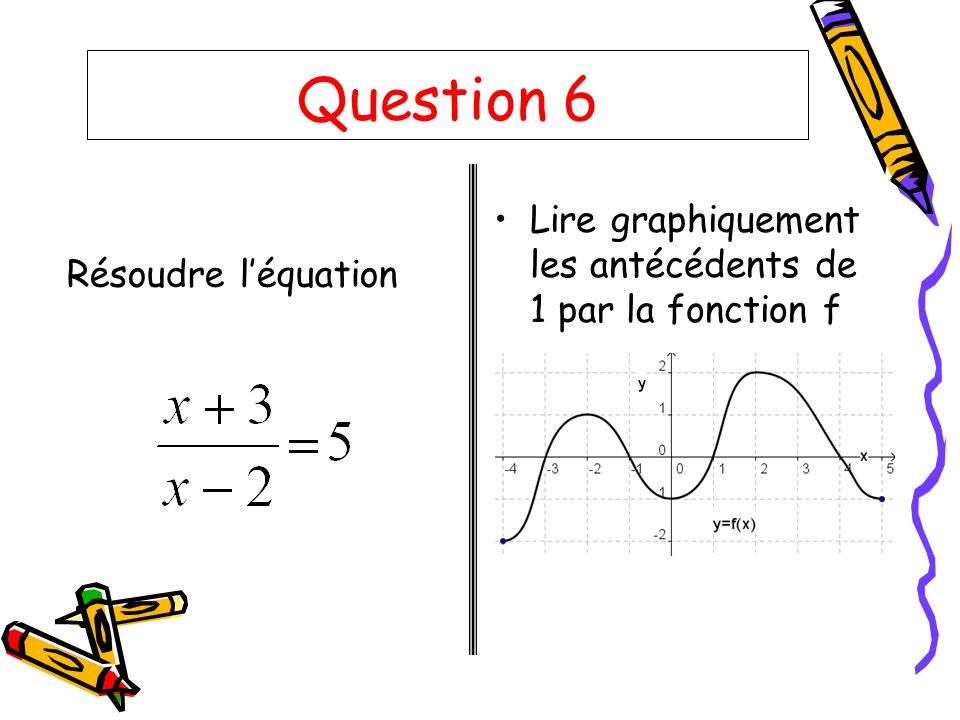 Question 6 Lire graphiquement les antécédents de 1 par la fonction f