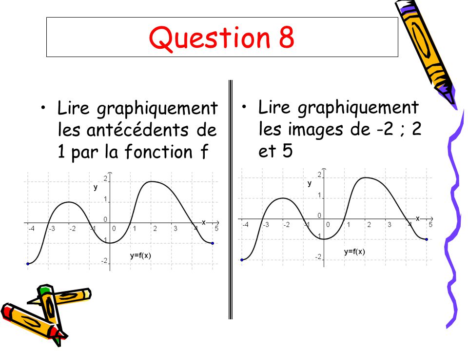 Question 8 Lire graphiquement les antécédents de 1 par la fonction f
