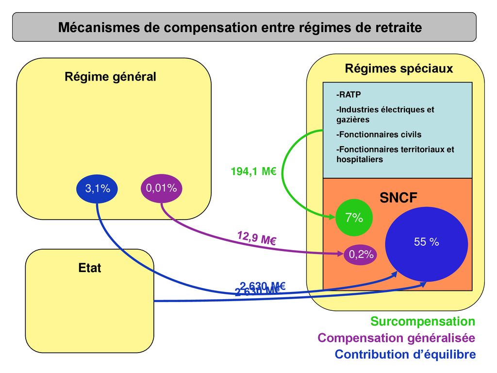 Mais Qui Paie Les Retraites ? - Ppt Télécharger