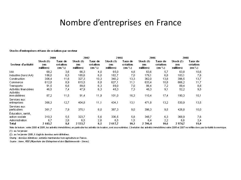 Nombre d’entreprises en France