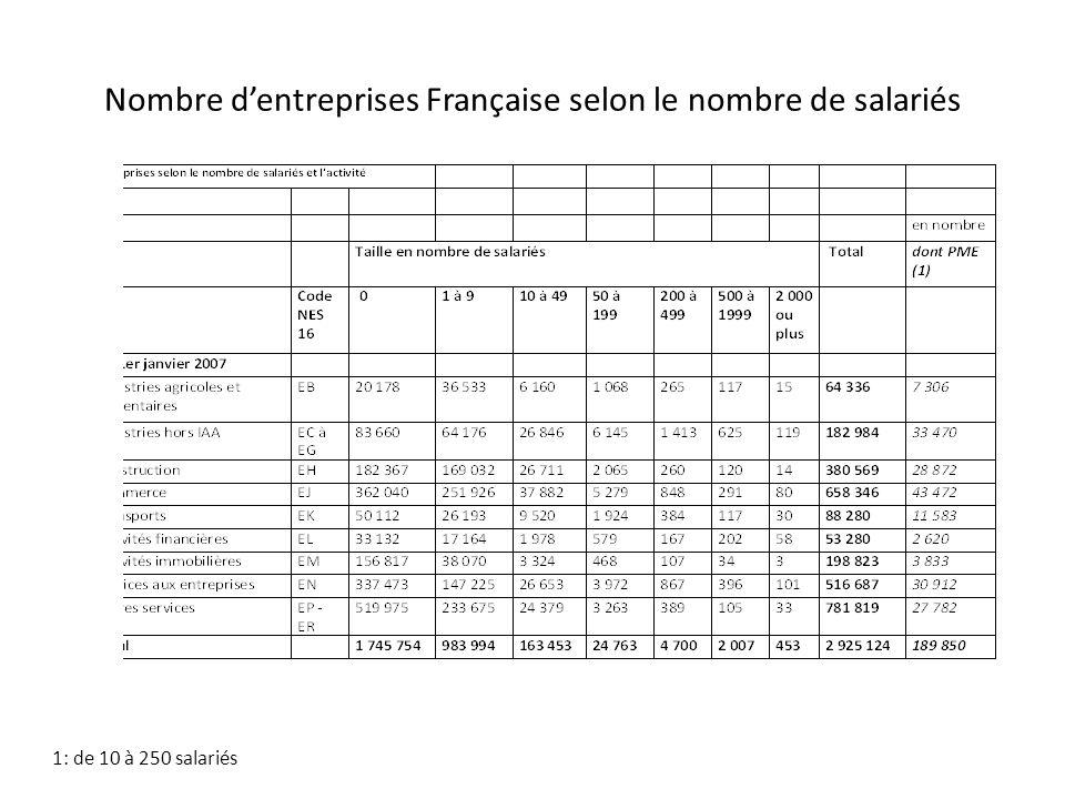 Nombre d’entreprises Française selon le nombre de salariés
