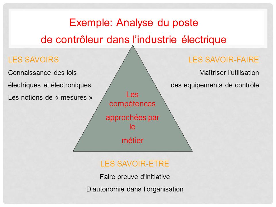Exemple: Analyse du poste de contrôleur dans l’industrie électrique