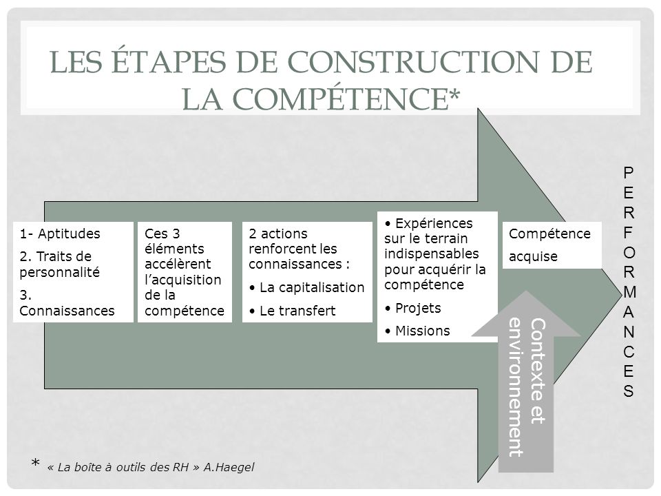Les étapes de construction de la compétence*