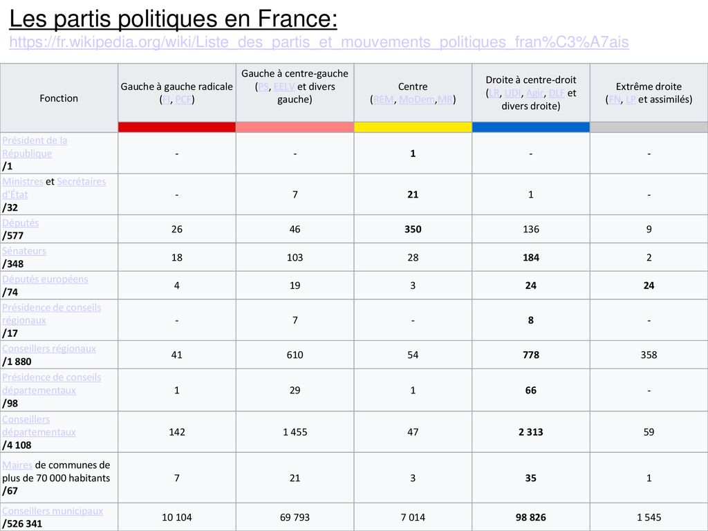 Les Partis Politiques Français - Ppt Télécharger