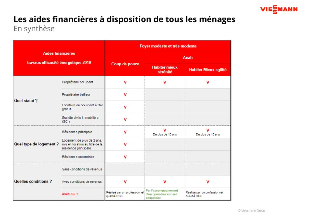 Les Aides Financières à Disposition Des Ménages - Ppt Télécharger