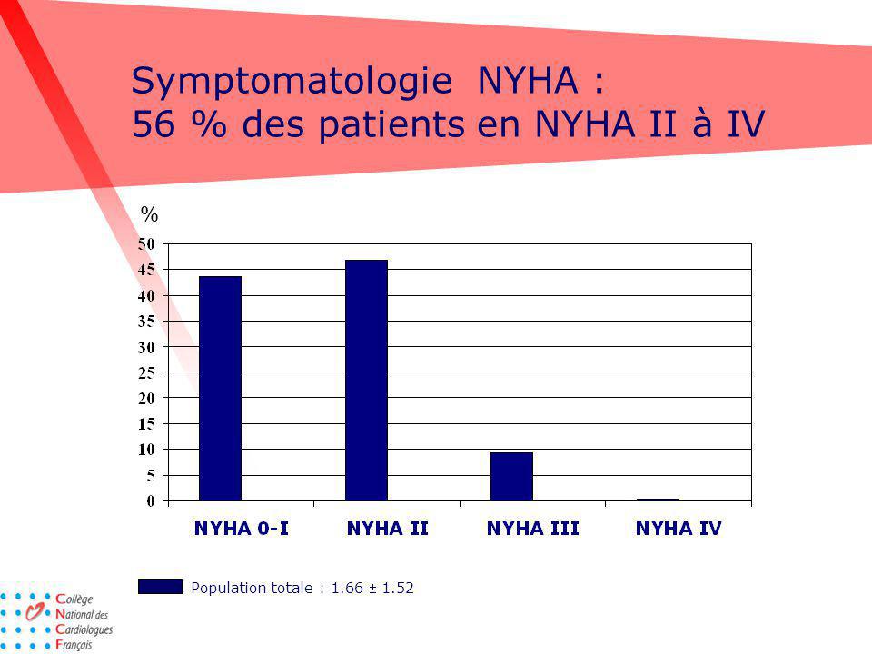 Symptomatologie NYHA : 56 % des patients en NYHA II à IV