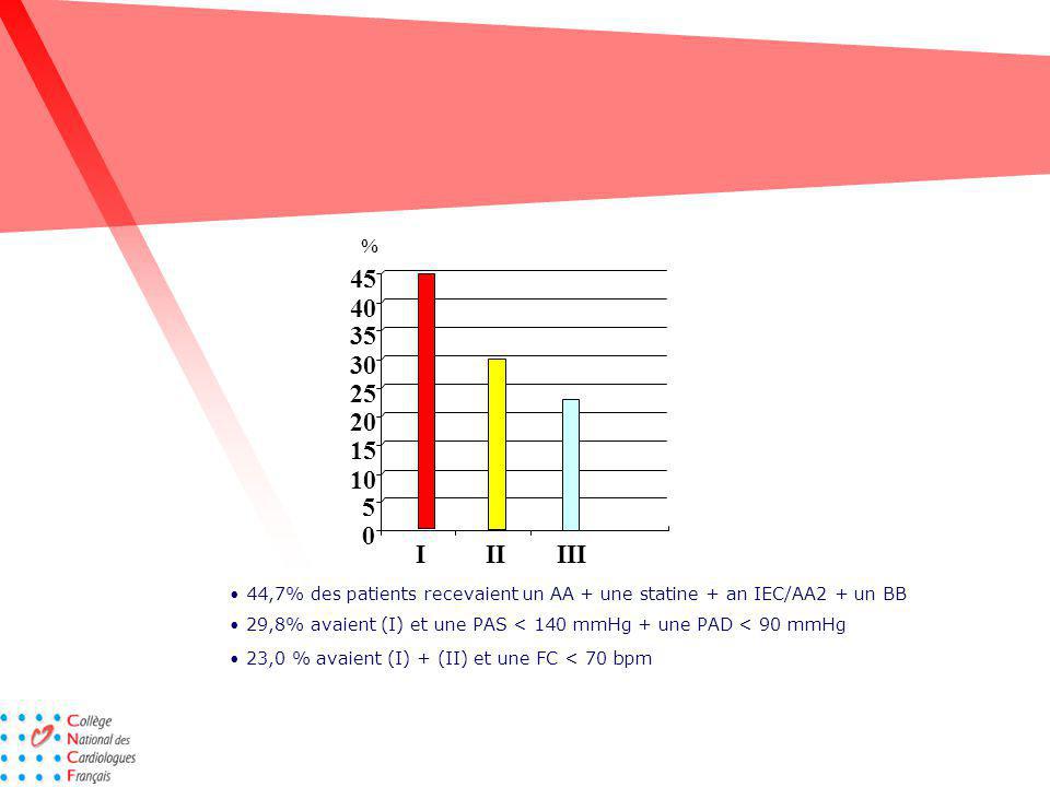 % ,7% des patients recevaient un AA + une statine + an IEC/AA2 + un BB