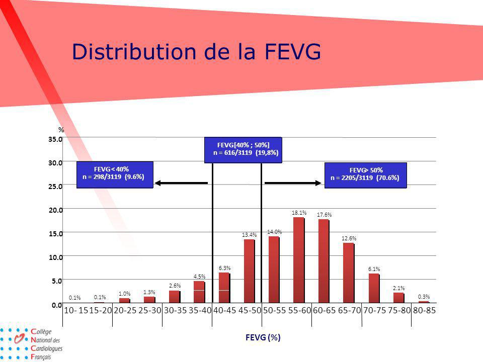 Distribution de la FEVG