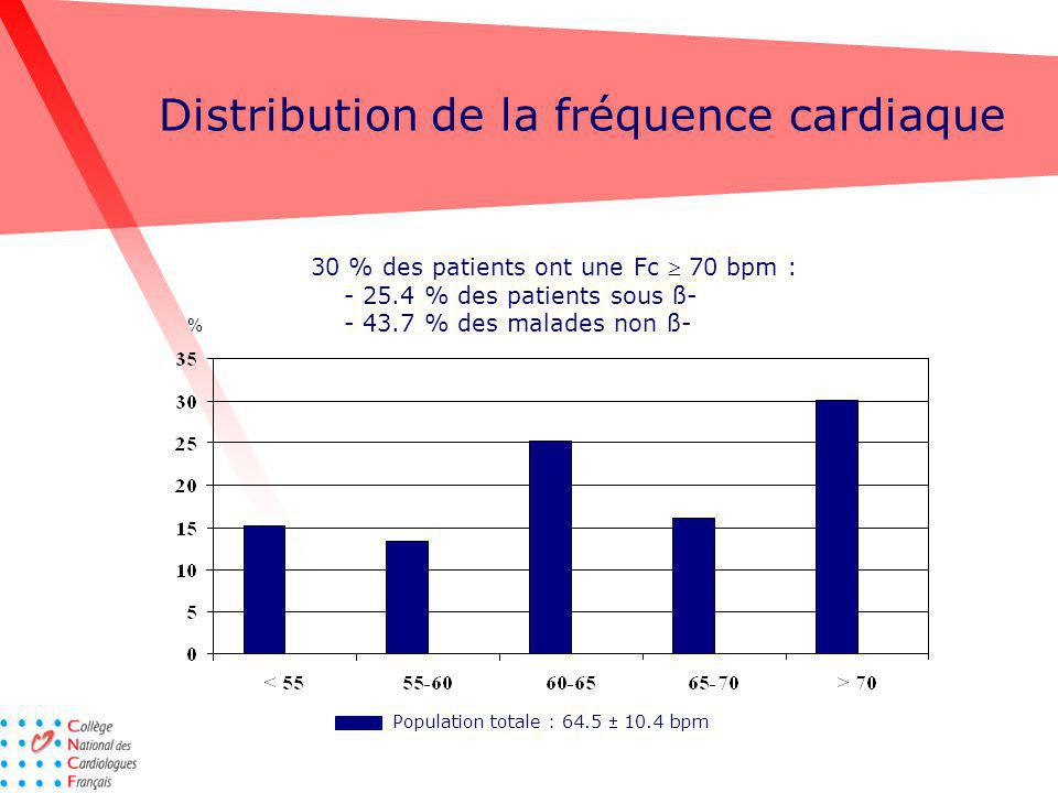 Distribution de la fréquence cardiaque