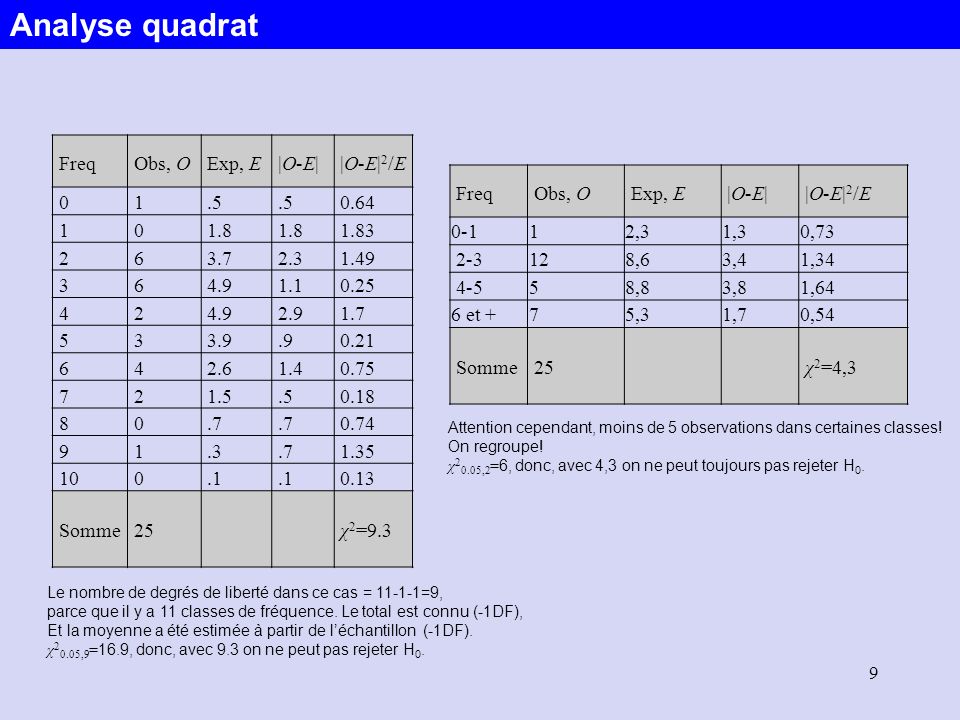 Analyse quadrat Freq Obs, O Exp, E |O-E| |O‑E|2/E