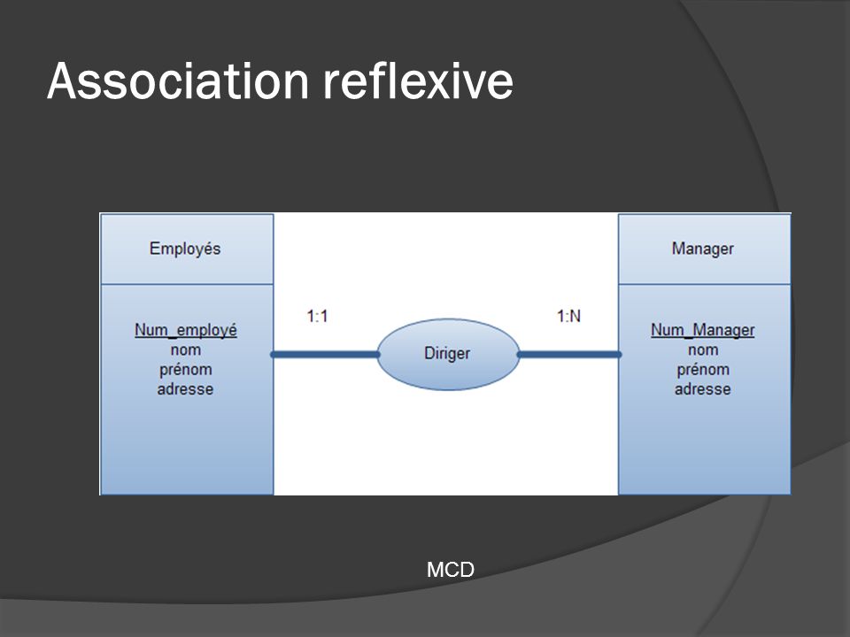 Association reflexive