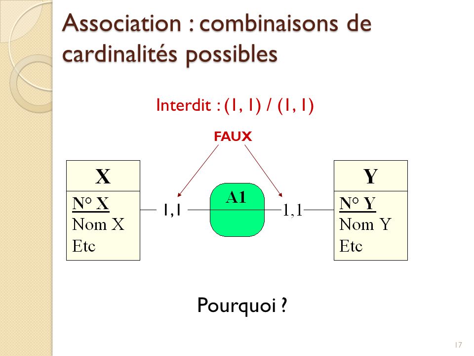 Association : combinaisons de cardinalités possibles