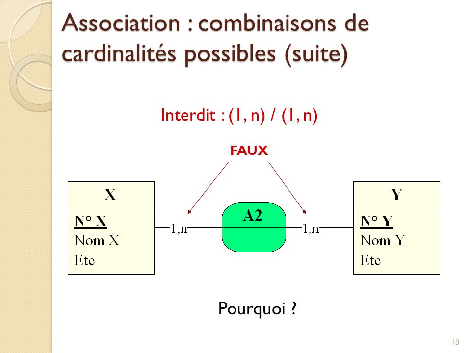 Association : combinaisons de cardinalités possibles (suite)