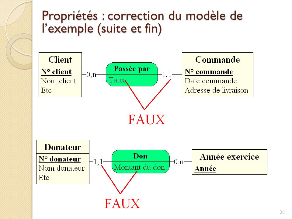 Propriétés : correction du modèle de l’exemple (suite et fin)