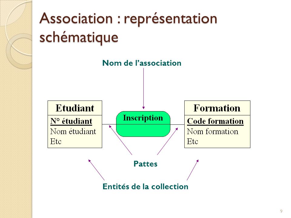 Association : représentation schématique