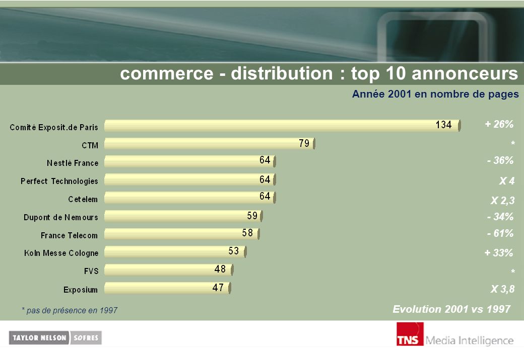 commerce - distribution : top 10 annonceurs