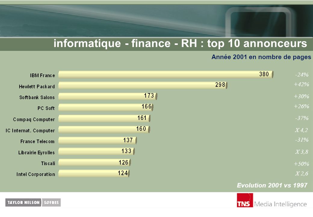informatique - finance - RH : top 10 annonceurs