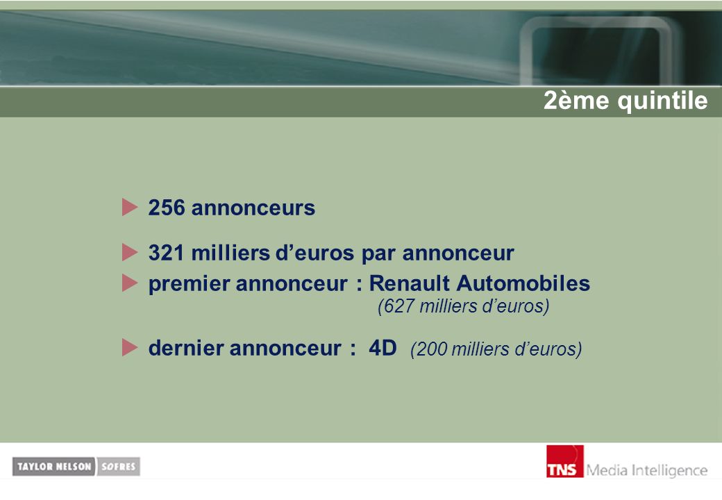 2ème quintile 256 annonceurs 321 milliers d’euros par annonceur