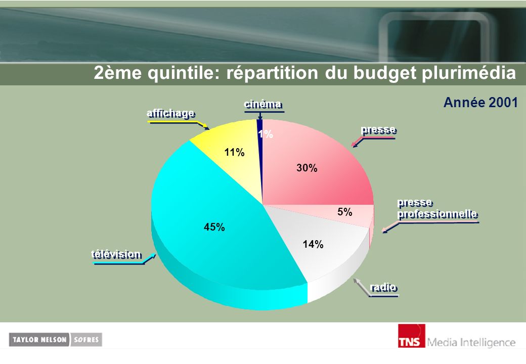 2ème quintile: répartition du budget plurimédia