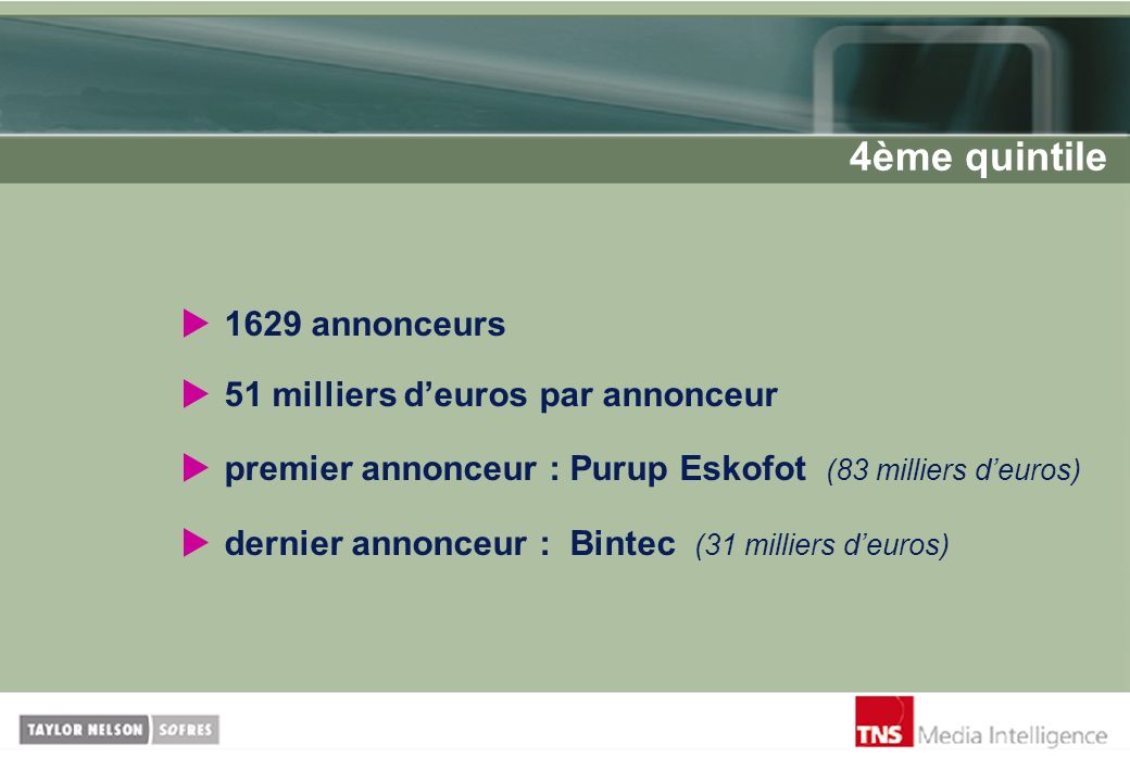 4ème quintile 1629 annonceurs 51 milliers d’euros par annonceur