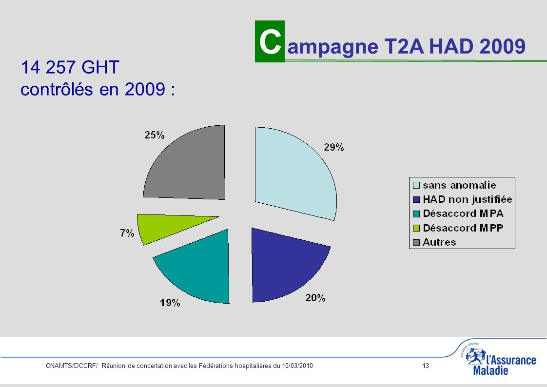 C ampagne T2A HAD GHT contrôlés en 2009 :