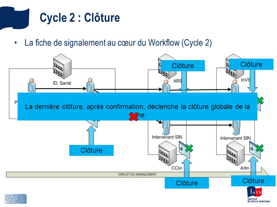 Cycle 2 : Clôture La fiche de signalement au cœur du Workflow (Cycle 2) Clôture. Clôture.