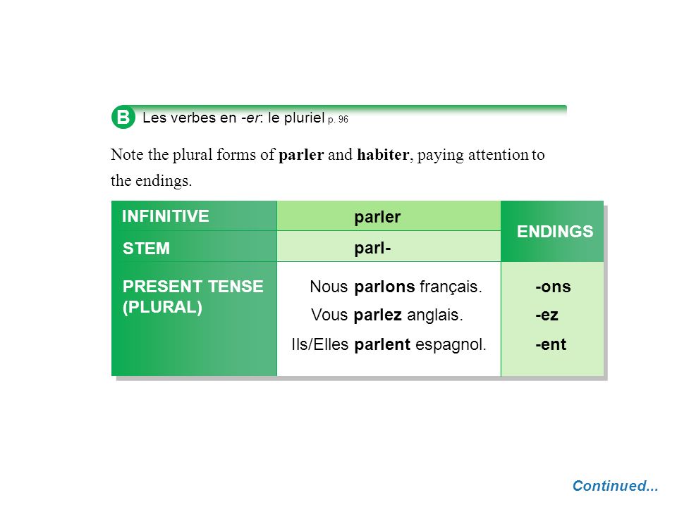 B Les verbes en -er: le pluriel p. 96. Note the plural forms of parler and habiter, paying attention to the endings.