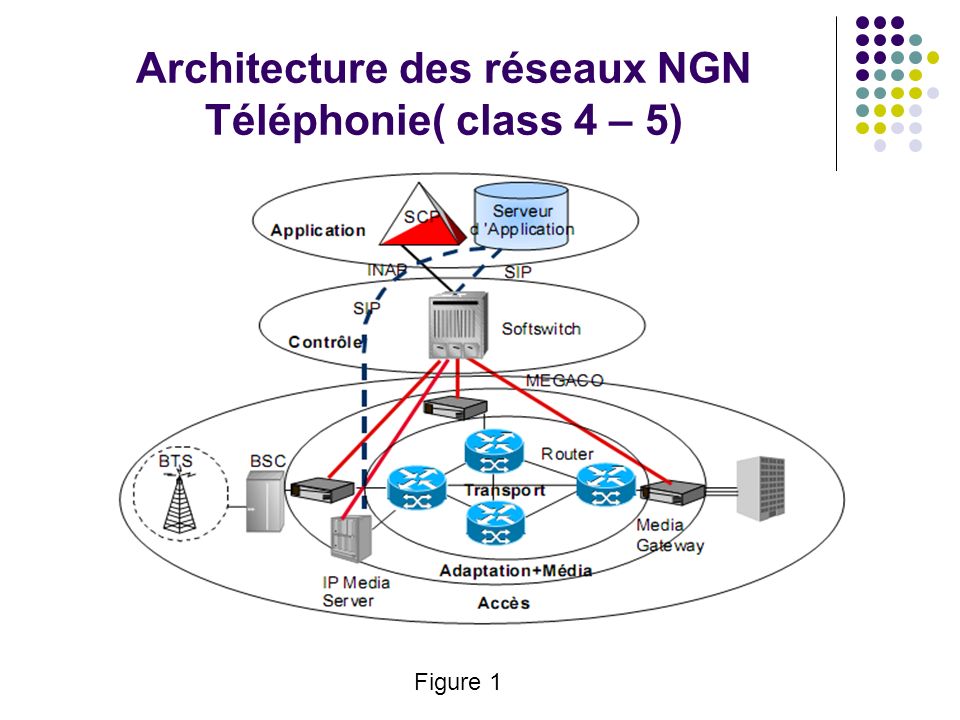 Architecture des réseaux NGN Téléphonie( class 4 – 5)