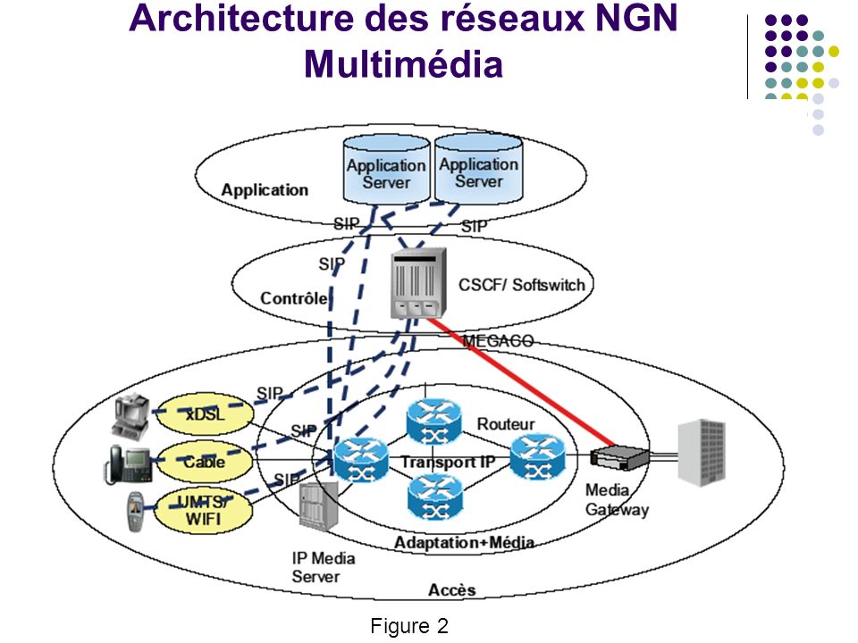 Architecture des réseaux NGN Multimédia