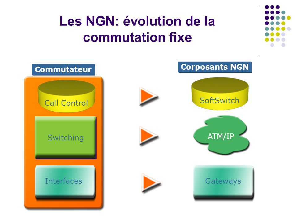 Les NGN: évolution de la commutation fixe