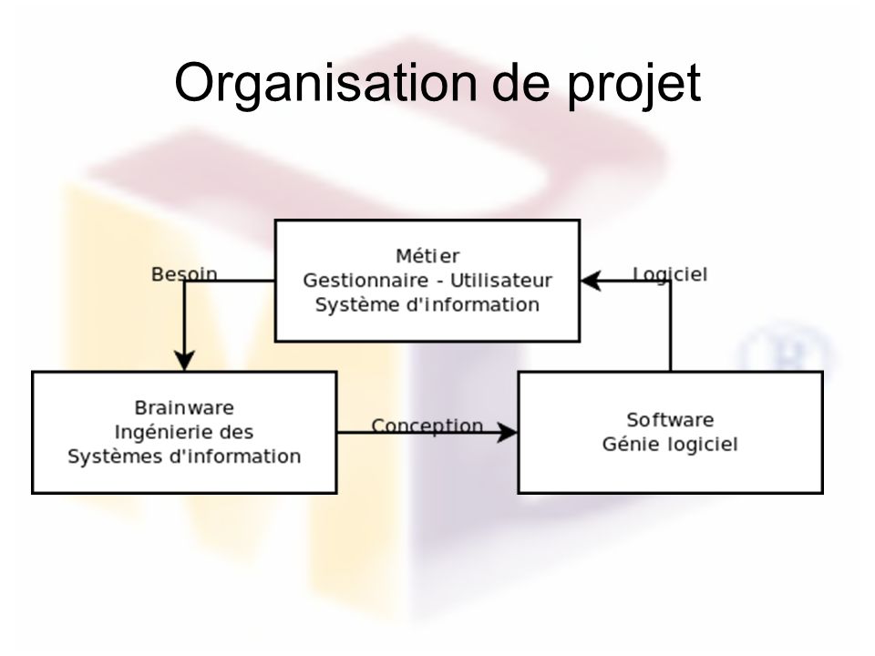 Organisation de projet