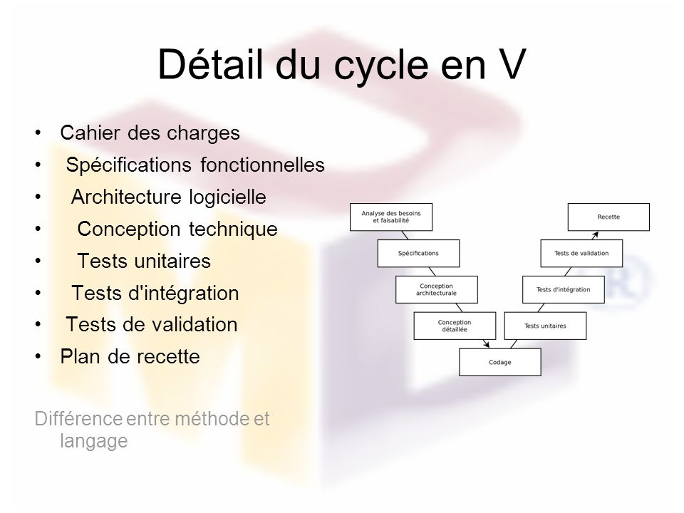 Détail du cycle en V Cahier des charges Spécifications fonctionnelles
