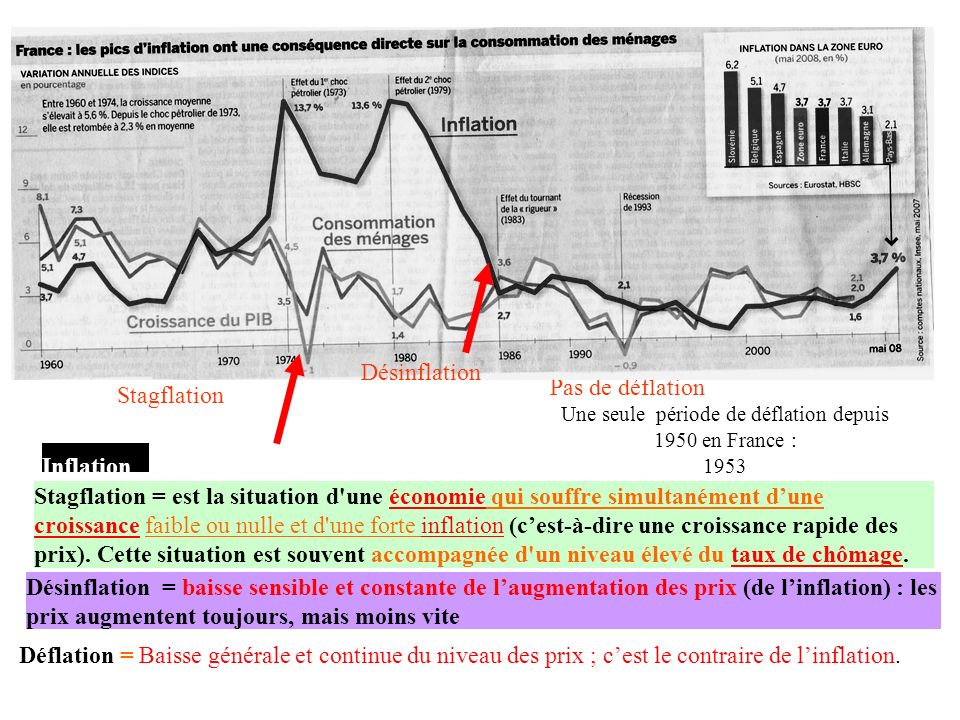 Une seule période de déflation depuis 1950 en France :