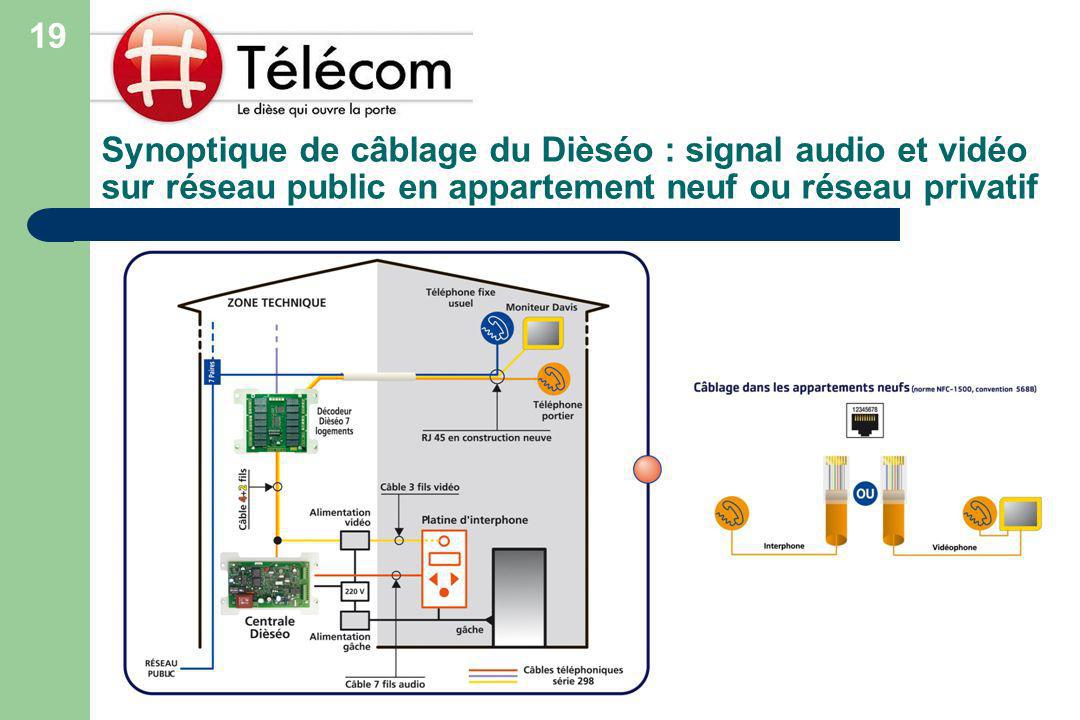 19 Synoptique de câblage du Dièséo : signal audio et vidéo sur réseau public en appartement neuf ou réseau privatif.