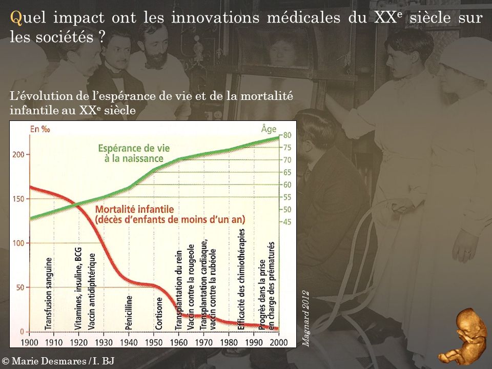 Quel impact ont les innovations médicales du XXe siècle sur les sociétés