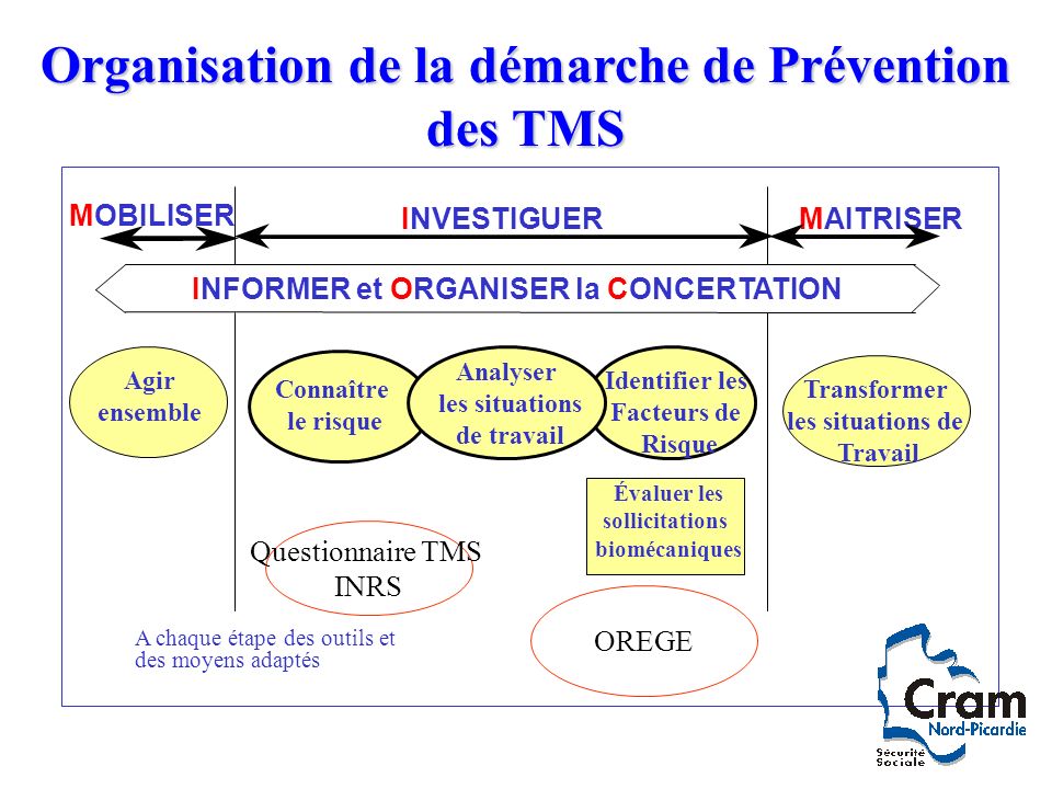 Organisation de la démarche de Prévention des TMS