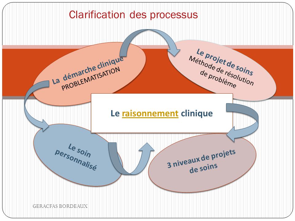 Clarification des processus