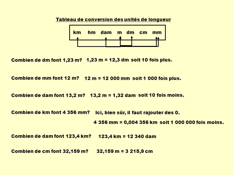 km hm. dam. m. dm. cm. mm. Tableau de conversion des unités de longueur. Combien de dm font 1,23 m