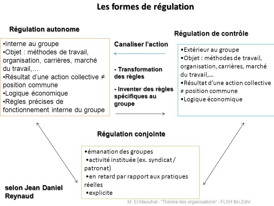 Les formes de régulation