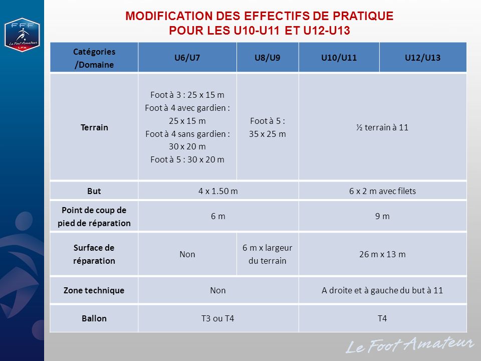 MODIFICATION DES EFFECTIFS DE PRATIQUE POUR LES U10-U11 ET U12-U13